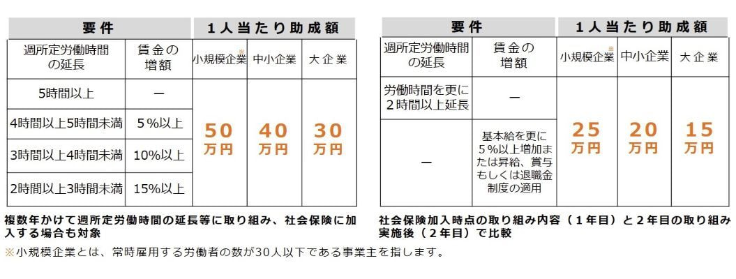 キャリアアップ助成金重点支援